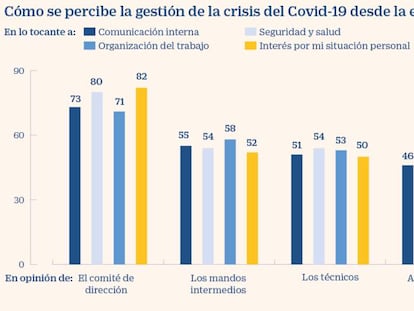 Los jefes suspenden en la gestión de la crisis del Covid-19