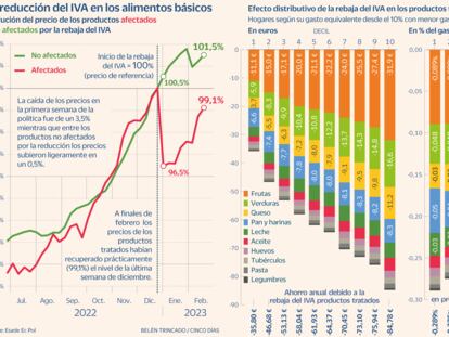 Reducción IVA alimentos básicos Gráfico