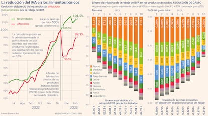 Reducción IVA alimentos básicos Gráfico