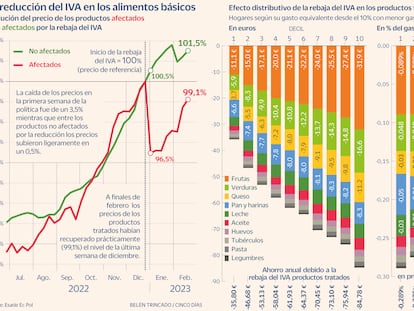 Las rentas altas ahorran el triple que las bajas con la reducción del IVA a frutas y verduras