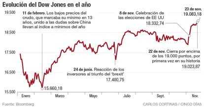 Evolución del Dow Jones en el año