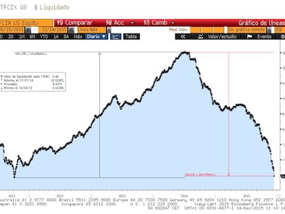 Fondos de alto riesto liquidados... ¿dónde he oído yo eso?