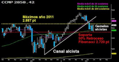 EL NASDAQ COMPOSITE, NO CEDI&Oacute; EL CONTROL A LOS BAJISTAS