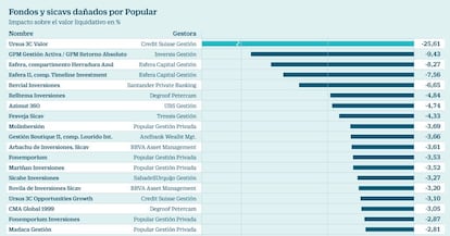 Fondos y sicavs dañados por Popular