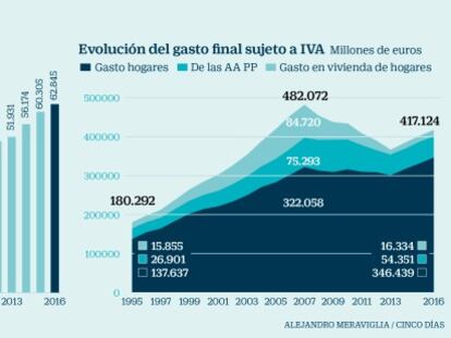 El IVA en tiempo real: la gran revolución que asusta a las empresas entra en vigor