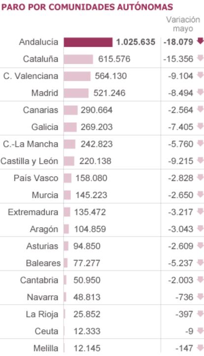 Fuente: Ministerio de Empleo