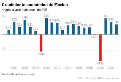 MEXICO - CRECIMIENTO ECONOMICO - PIB