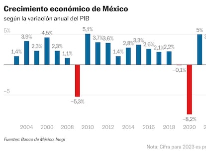 MEXICO - CRECIMIENTO ECONOMICO - PIB