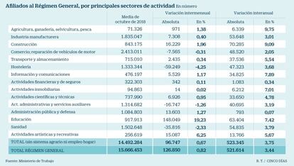 Sectores afiliación