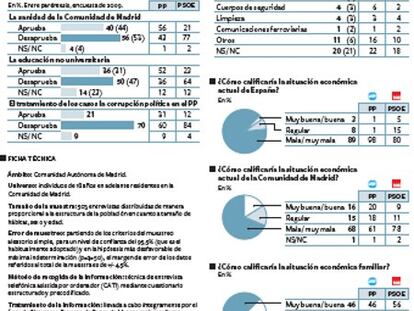 Problemas de los madrileños y situación económica