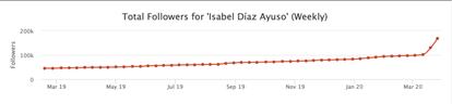 Gráfico que refleja el aumento de seguidores en la cuenta de Twitter de Isabel Díaz Ayuso en las últimas semanas. SOCIAL BLADE