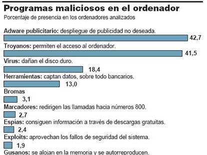 Programas maliciosos en el ordenador