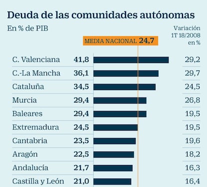 Deuda de las comunidades autónomas