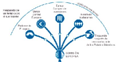 Funcionamiento de los organismos de la Unión Europea.