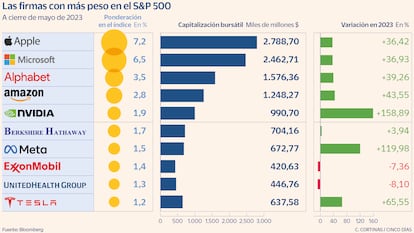 Las firmas con más peso en el S&P 500