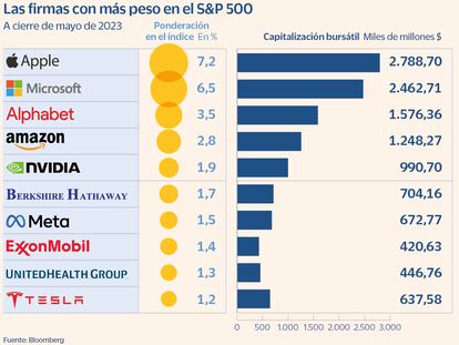 Diez valores del S&P 500 pesan un 29%, la mayor concentración en 50 años