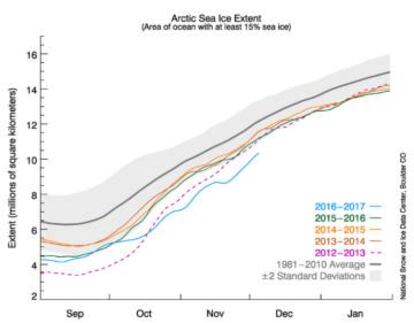 Extensión de hielo marino en el Ártico (zona de océano con al menos 15% de hielo marino). Extensión (millones de kilómetros cuadrados).En la última parte de 2016 se han registrado nuevos mínimos históricos en la capa de hielo marino del Ártico.