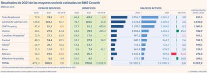 Resultados de 2021 de las mayores socimis cotizadas en BME Growth