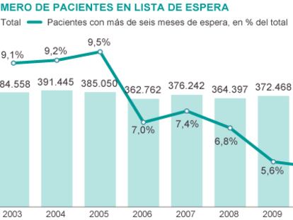 Las listas de espera para operarse se disparan un 17% tras los recortes