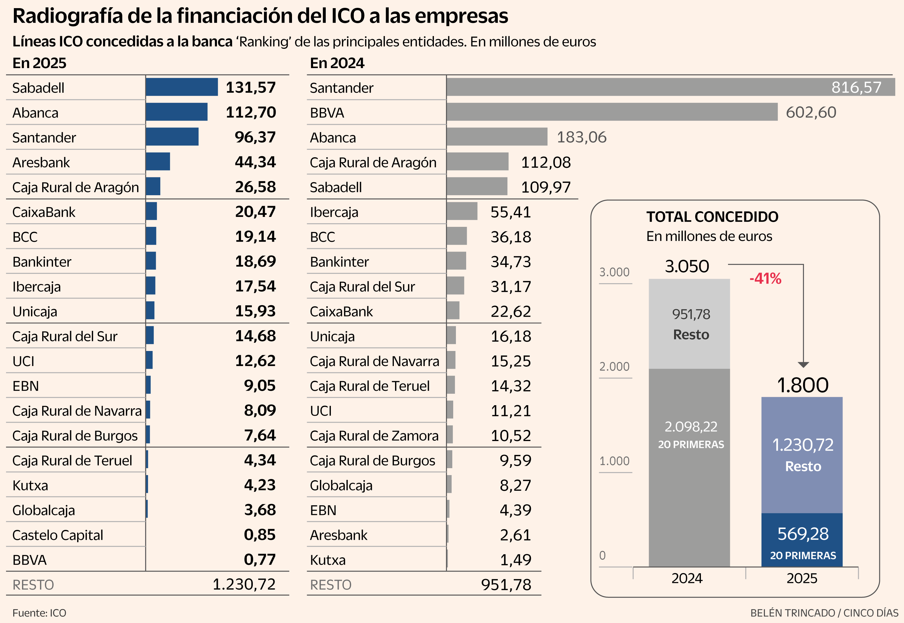 La gran banca recorta el uso de las líneas ICO y hunde su importe en un 40%