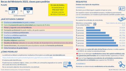 Llegan las becas MEC 2023 para universidad y FP: requisitos, plazos y cómo pedirlas