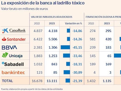 La banca se sacude 3.000 millones tóxicos ligados al ladrillo