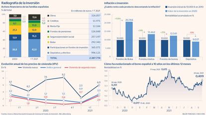 Radiografía de la inversión hasta 2021