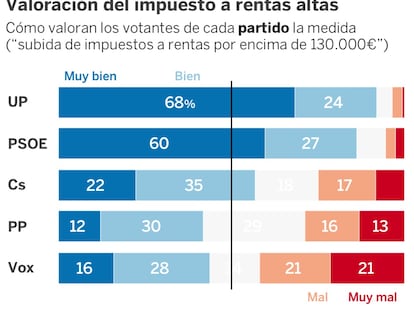 ¿Qué propuestas son más populares? A favor del impuesto a los ricos, divididos por Cataluña