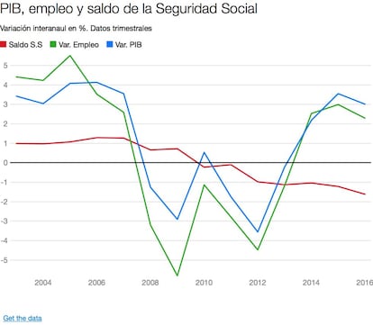 El tirón del empleo, insuficiente