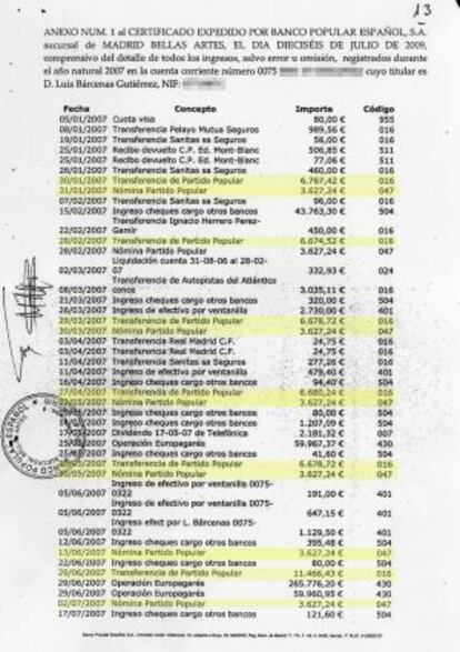 El Partido Popular cambió entre 2003 y 2007 su forma de pagar a los ejecutivos. Al menos así figura en la documentación que maneja la Audiencia Nacional en relación con Luis Bárcenas, el extesorero del partido. En 2003, Bárcenas cobraba mensualmente del Partido Popular 8.100 euros (por 15 pagas al año) en concepto de nómina del PP.