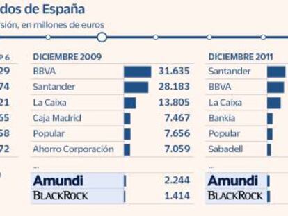 BlackRock desbanca a BBVA del podio de la gestión de fondos en España