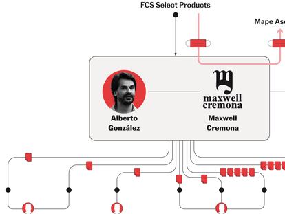 Gráfico con el mapa empresarial de Alberto González, actual pareja de Isabel Díaz Ayuso.