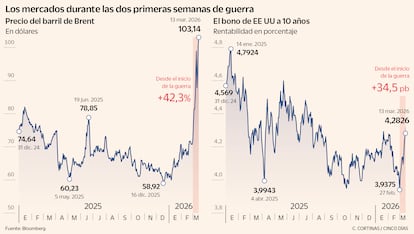 Los mercados durante las dos primeras semanas de guerra