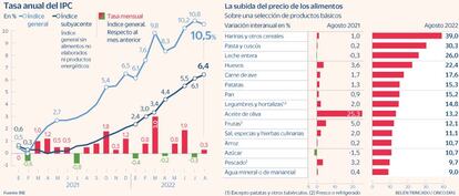 IPC alimentos