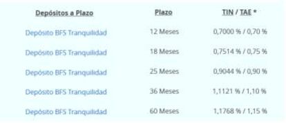 BFS rebaja un 0,10% la rentabilidad de todos sus depósitos a plazo fijo.