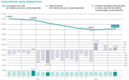 Evolución del gasto farmacéutico