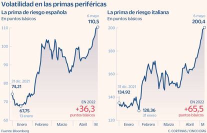 Volatilidad en las primas periféricas