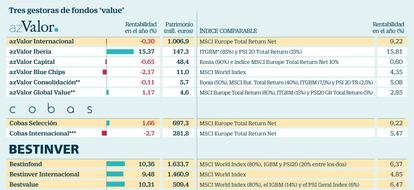 Tres gestoras de fondos 'value'