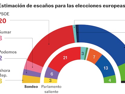 El PP mantiene tres puntos de ventaja sobre el PSOE en la recta final de la campaña 