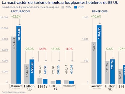 Marriott ya gana más que IHG, Hilton, Wyndham y Choice juntos