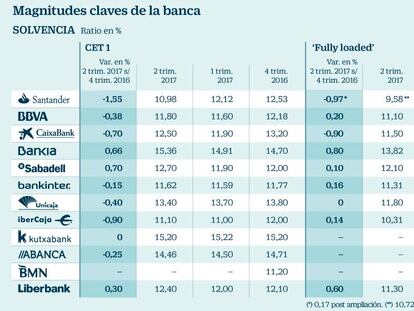 Bankia desplaza a Kutxabank como la entidad más solvente de España