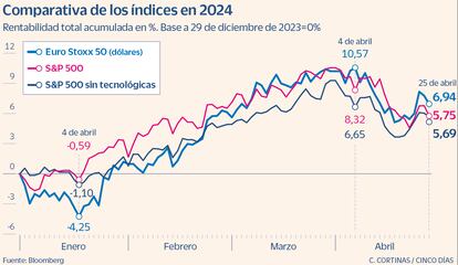 Comparativa de los índices en 2024