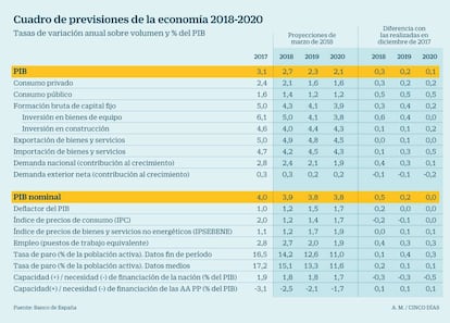 Previsiones de la econom&iacute;a hasta 2020