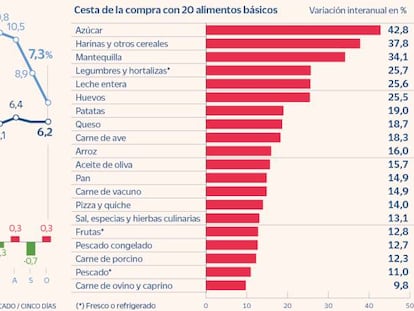 Algunos de los 20 alimentos básicos de la cesta de la compra suben hasta el 43% en octubre