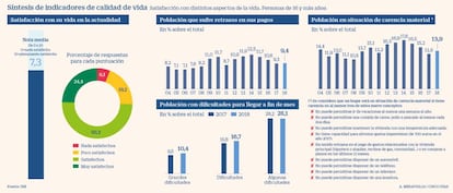 Indicadores de calidad de vida