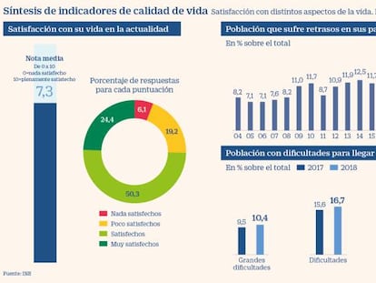 Indicadores de calidad de vida