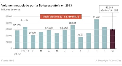 Volumen negociado en la Bolsa espa&ntilde;ola en 2013