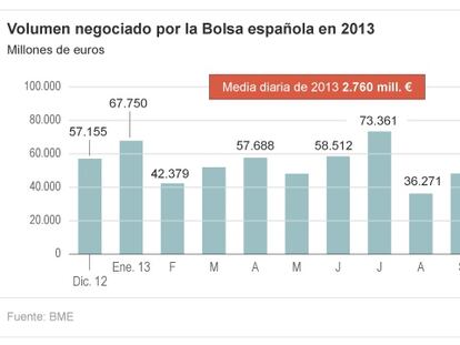 Volumen negociado en la Bolsa espa&ntilde;ola en 2013