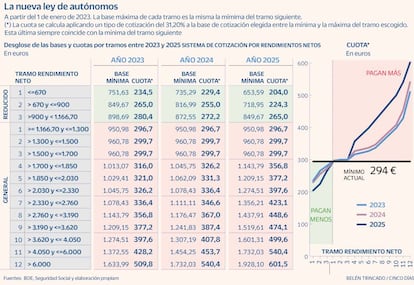 Ley autónomos