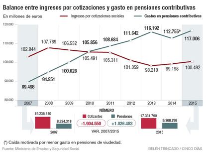 Pensiones